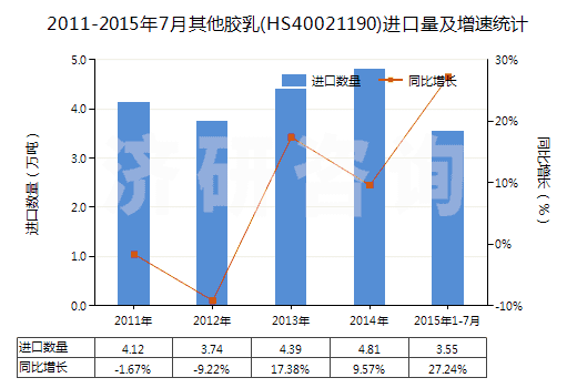 2011-2015年7月其他膠乳(HS40021190)進(jìn)口量及增速統(tǒng)計(jì)